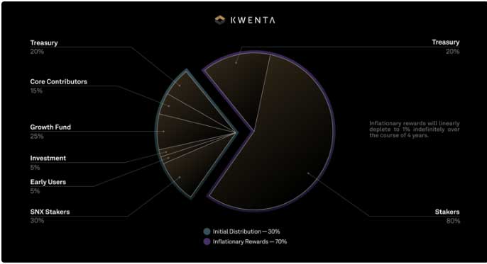 قیمت KWENTA در کوینکس در 22 شهریور نوسانات قابل&zwnj;توجهی را تجربه کرد