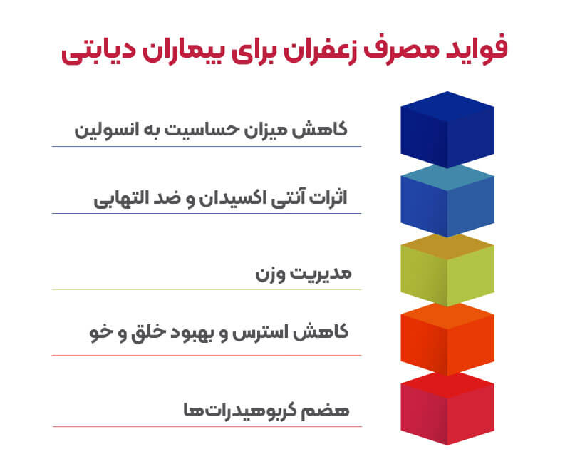 فواید مصرف زعفران برای بیماران دیابتی