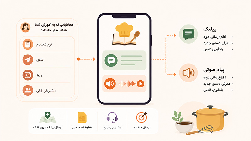 سامانه پیامکی و پیام صوتی